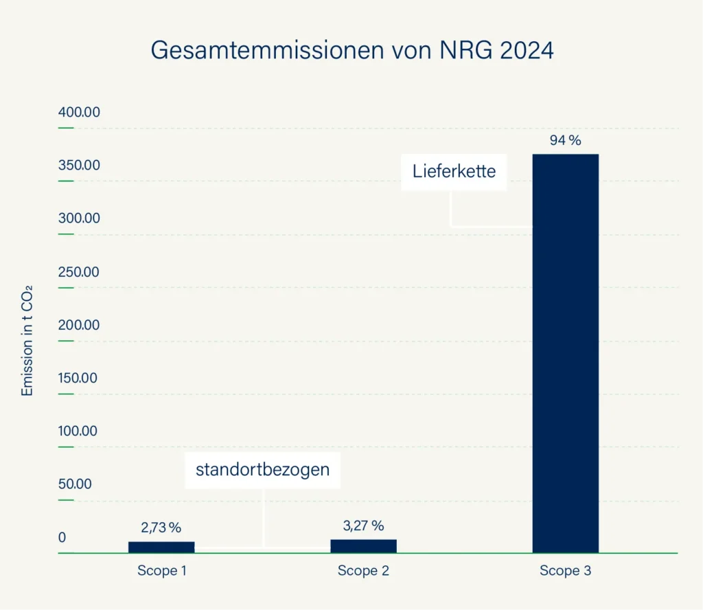 251110 NRG Diagramm Emmision 1500x1300px